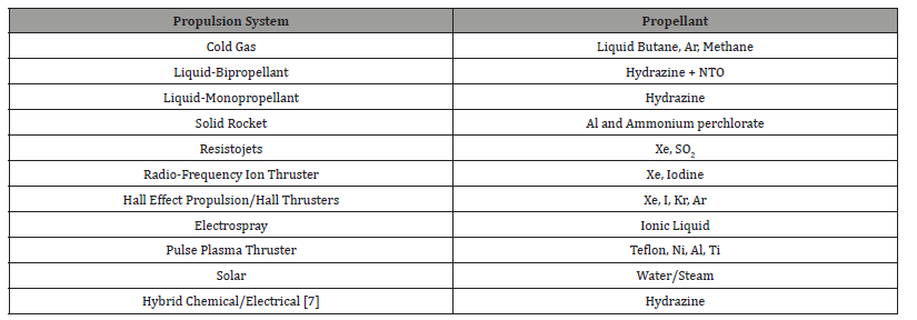 Click here to view Large Table 1 irispublishers-openaccess-engineering-sciences