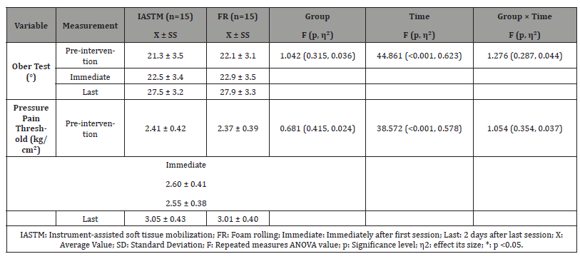 Click here to view Large Table 2 irispublishers-openaccess-orthopedics-research