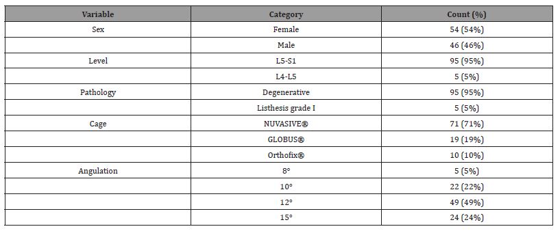Click here to view Large Table 1 irispublishers-openaccess-orthopedics-research