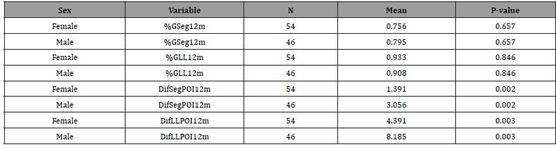 Click here to view Large Table 3 irispublishers-openaccess-orthopedics-research