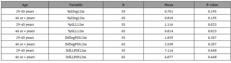 Click here to view Large Table 4 irispublishers-openaccess-orthopedics-research