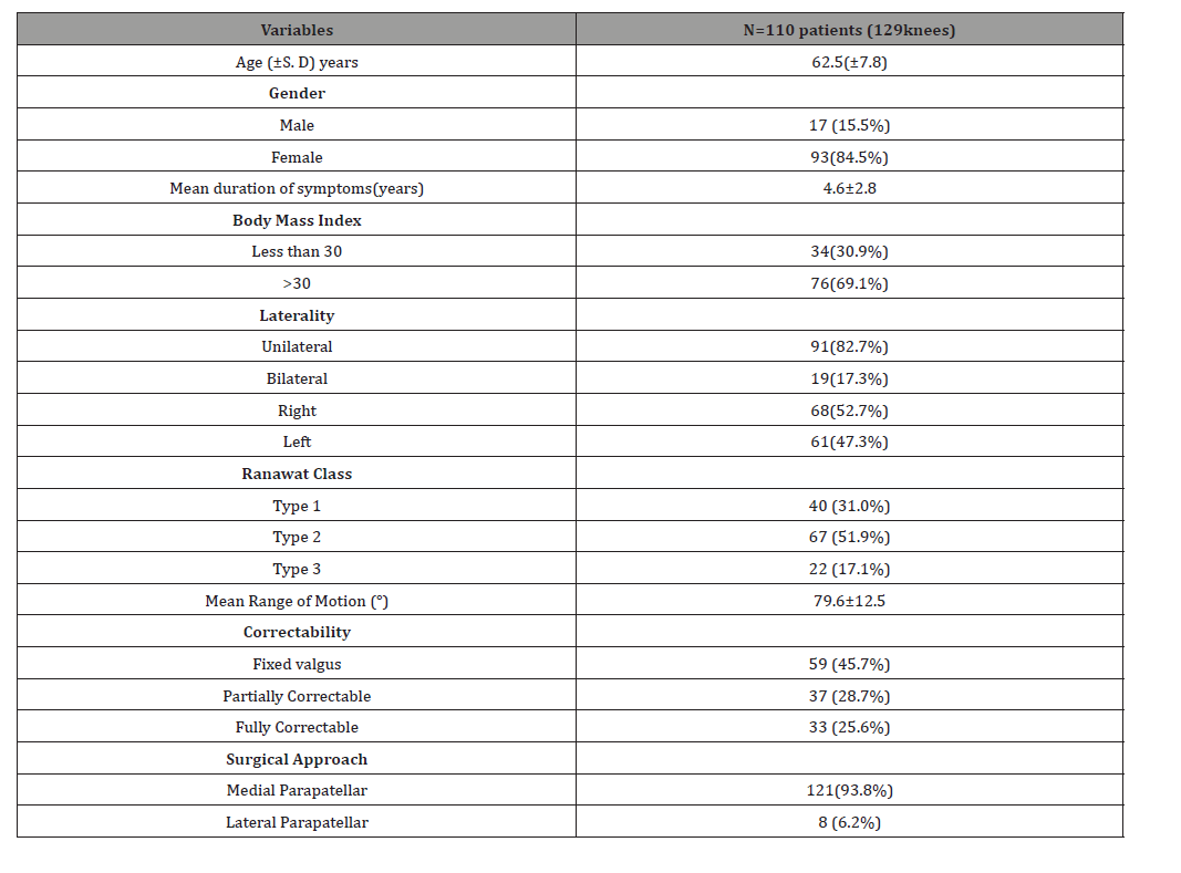 Click here to view Large Table 1 irispublishers-openaccess-orthopedics-research