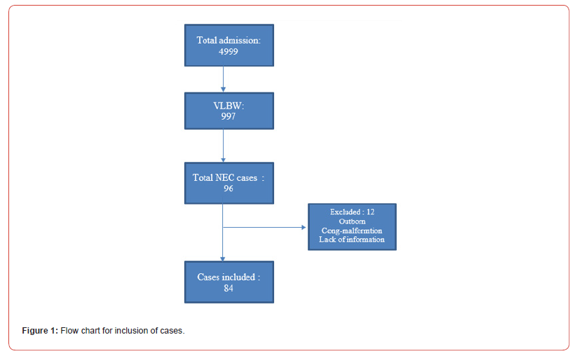 Click here to view Large Figure 1 irispublishers-openaccess-pediatrics-neonatal-care