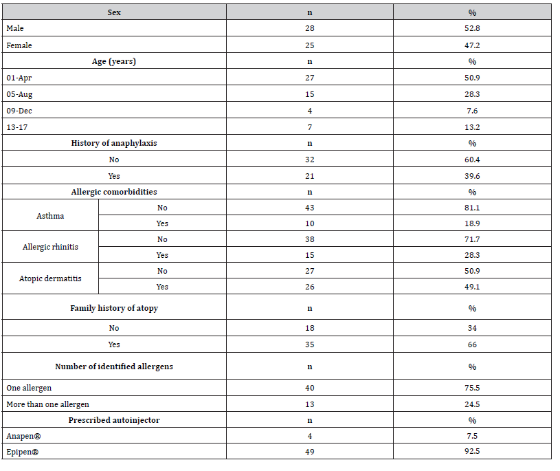 Click here to view Large Table 1 irispublishers-openaccess-pediatrics-neonatal-care