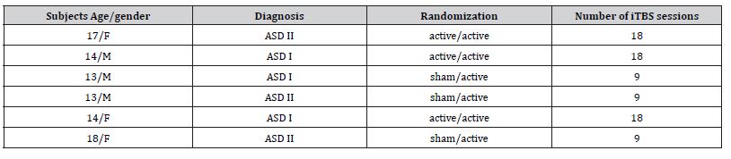 Click here to view Large Table 2 irispublishers-openaccess-pediatrics-neonatal-care