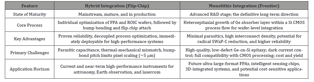 Click here to view Large Table 1 irispublishers-openaccess-astronomy-and-satellite-communications