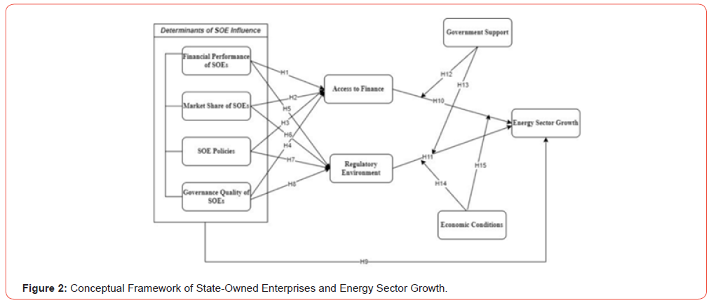 Click here to view Large Figure 2 irispublishers-openaccess-economics-and-business-management