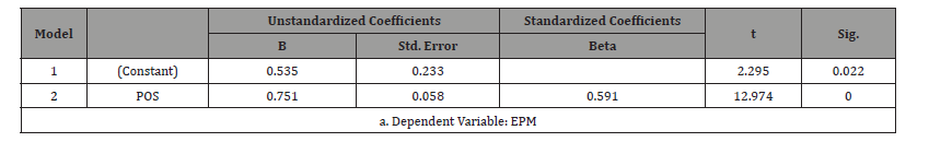 Click here to view Large Table 3 irispublishers-openaccess-economics-and-business-management