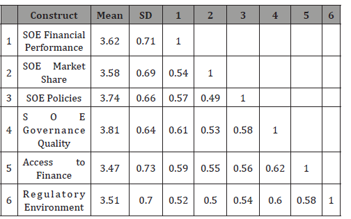 Click here to view Large Table 3 irispublishers-openaccess-economics-and-business-management