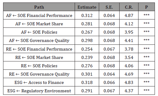 Click here to view Large Table 6 irispublishers-openaccess-economics-and-business-management
