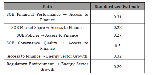 Click here to view Large Table 7 irispublishers-openaccess-economics-and-business-management