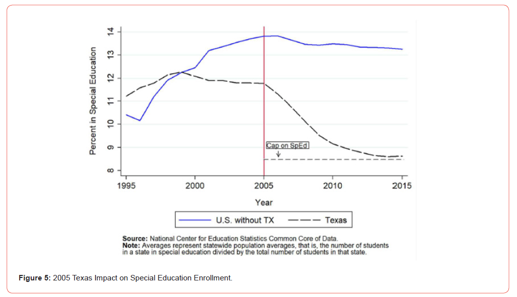 Click here to view Large Figure 5 irispublishers-openaccess-educational-research