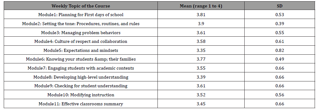 Click here to view Large Table 1 irispublishers-openaccess-educational-research