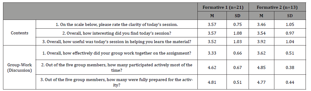 Click here to view Large Table 5 irispublishers-openaccess-educational-research