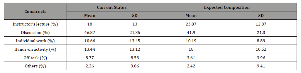 Click here to view Large Table 6 irispublishers-openaccess-educational-research