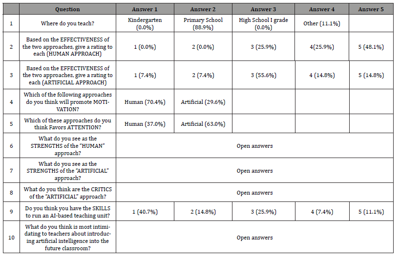 Click here to view Large Table 1 irispublishers-openaccess-educational-research