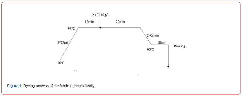 Click here to view Large Figure 1 irispublishers-openaccess-textile-science-fashion