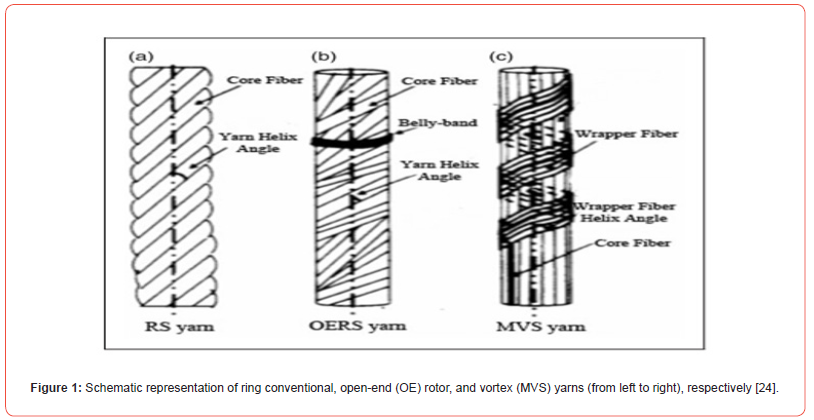 Click here to view Large Figure 1 irispublishers-openaccess-textile-science-fashion