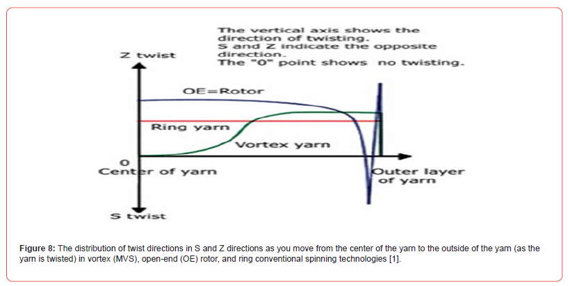 Click here to view Large Figure 8 irispublishers-openaccess-textile-science-fashion