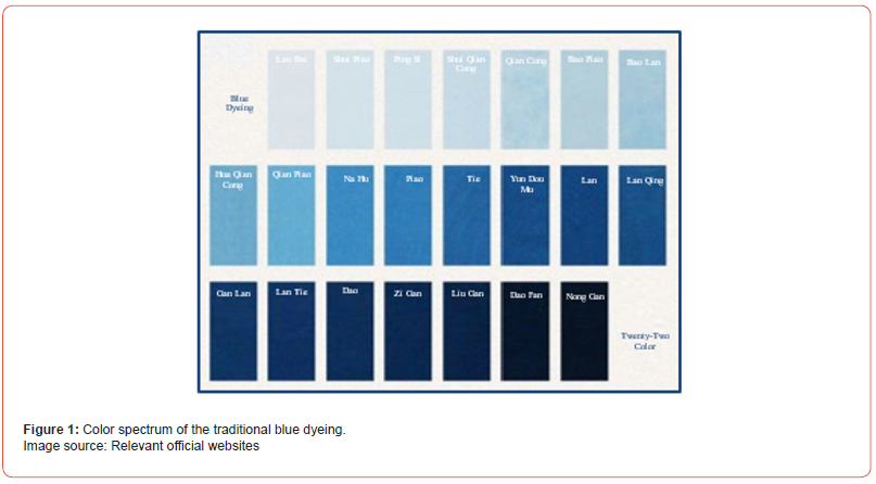 Click here to view Large Figure 1 irispublishers-openaccess-textile-science-fashion