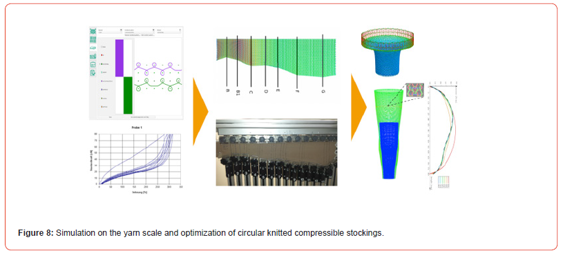 Click here to view Large Figure 8 irispublishers-openaccess-textile-science-fashion