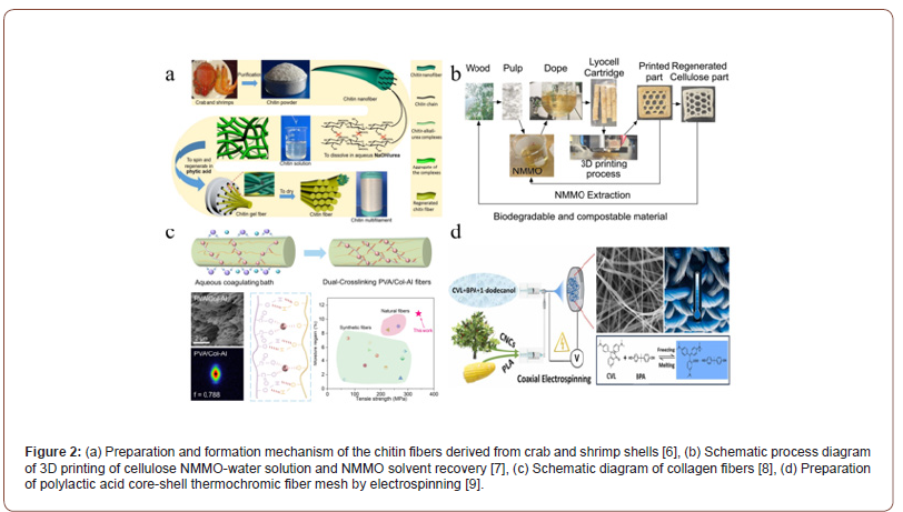 Click here to view Large Figure 2 irispublishers-openaccess-textile-science-fashion
