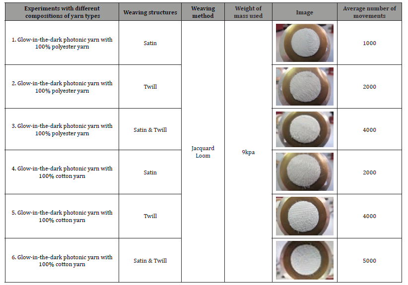 Click here to view Large Table 3 irispublishers-openaccess-textile-science-fashion