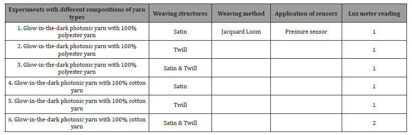 Click here to view Large Table 4 irispublishers-openaccess-textile-science-fashion