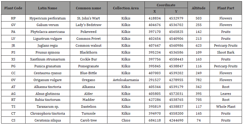 Click here to view Large Table 1 irispublishers-openaccess-textile-science-fashion