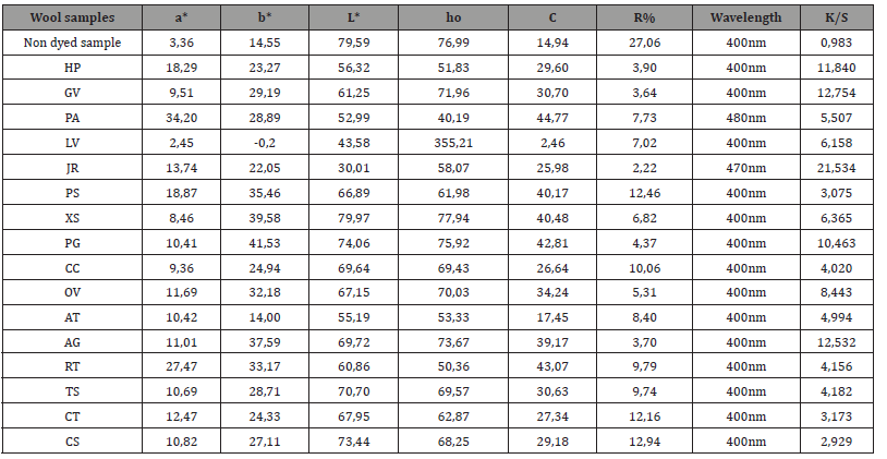 Click here to view Large Table 3 irispublishers-openaccess-textile-science-fashion
