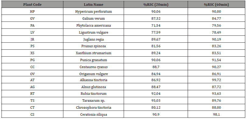Click here to view Large Table 4 irispublishers-openaccess-textile-science-fashion