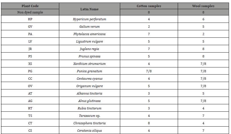 Click here to view Large Table 5 irispublishers-openaccess-textile-science-fashion