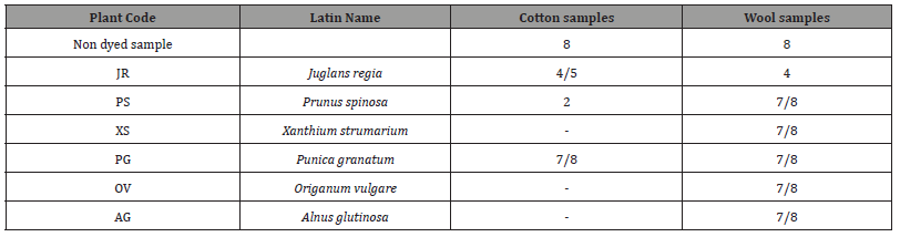 Click here to view Large Table 6 irispublishers-openaccess-textile-science-fashion