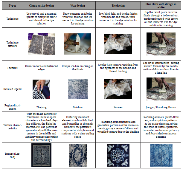Click here to view Large Table 1 irispublishers-openaccess-textile-science-fashion