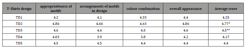 Click here to view Large Table 1 irispublishers-openaccess-textile-science-fashion