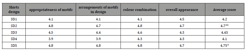 Click here to view Large Table 2 irispublishers-openaccess-textile-science-fashion
