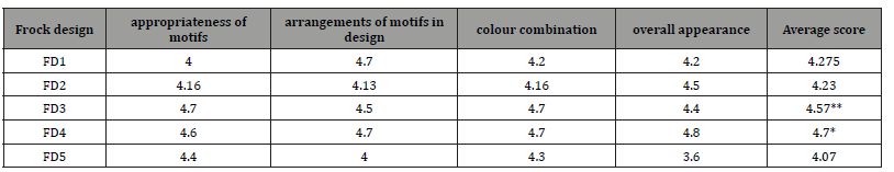 Click here to view Large Table 3 irispublishers-openaccess-textile-science-fashion