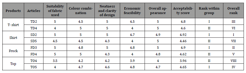 Click here to view Large Table 5 irispublishers-openaccess-textile-science-fashion
