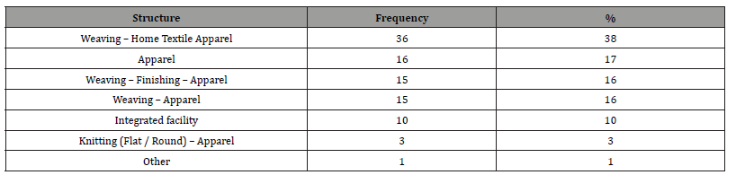 Click here to view Large Table 4 irispublishers-openaccess-textile-science-fashion