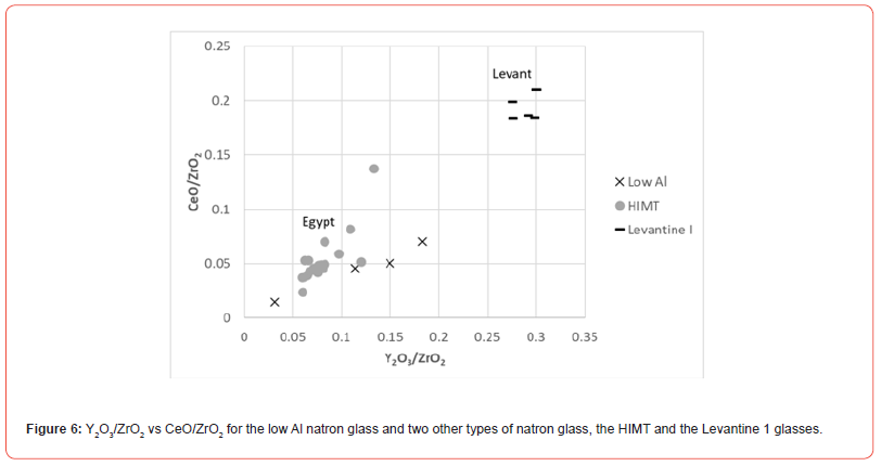 Click here to view Large Figure 6 irispublishers-openaccess-archaeology-anthropology
