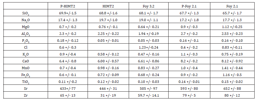 Click here to view Large Table 3 irispublishers-openaccess-archaeology-anthropology