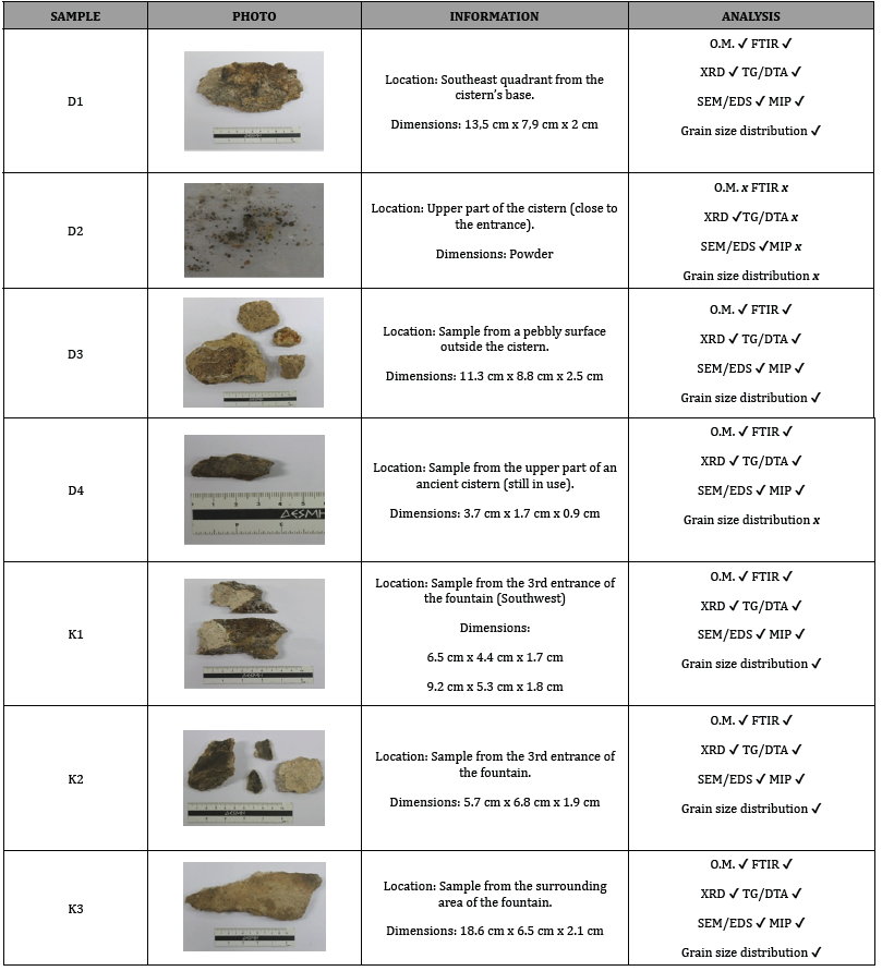 Click here to view Large Table 1 irispublishers-openaccess-archaeology-anthropology