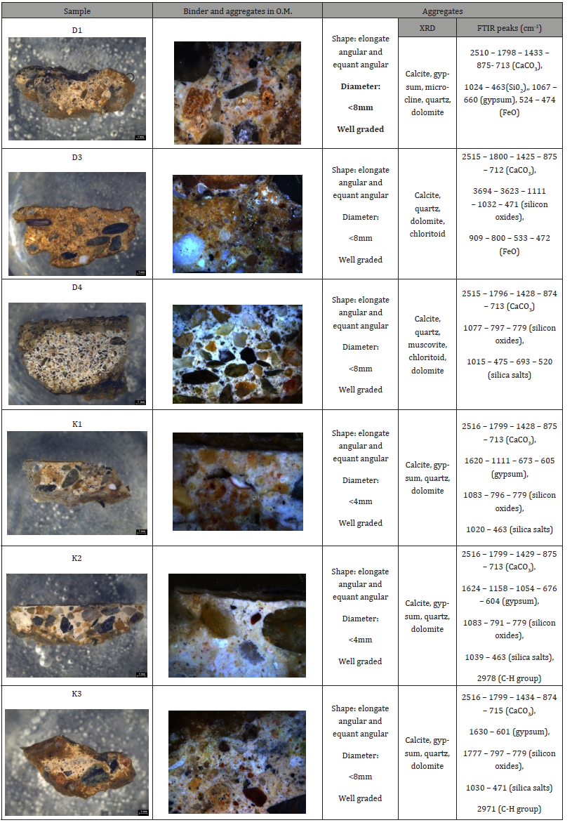 Click here to view Large Table 2 irispublishers-openaccess-archaeology-anthropology