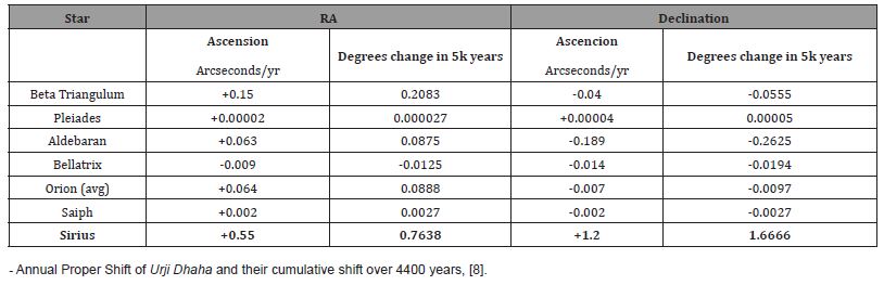 Click here to view Large Table 1 irispublishers-openaccess-archaeology-anthropology