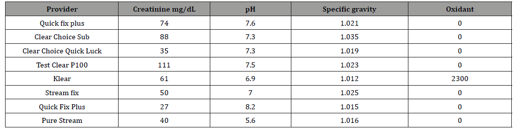 Click here to view Large Table 2 irispublishers-openaccess-addiction-psychology