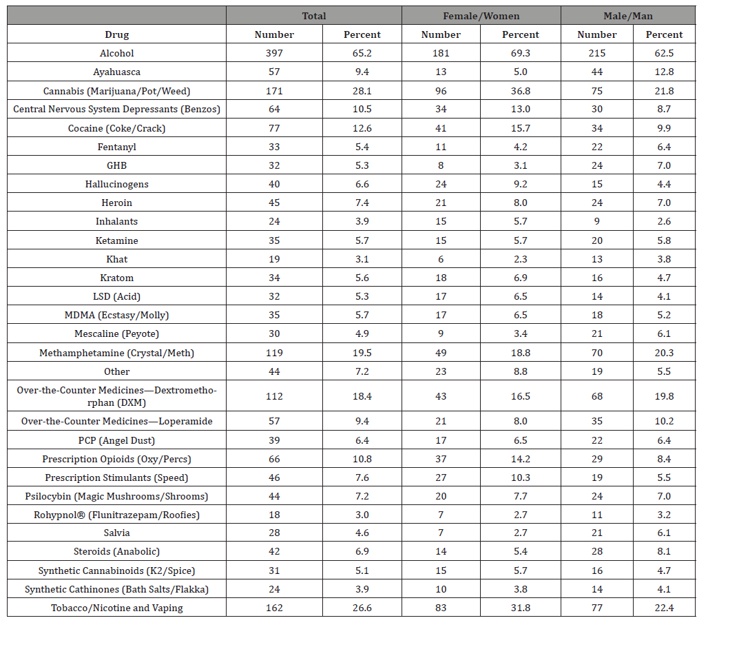 Click here to view Large Table 1 irispublishers-openaccess-addiction-psychology
