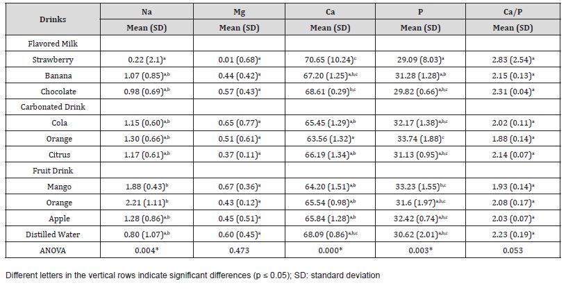 Click here to view Large Table 2 irispublishers-openaccess-dentistry-oral-health