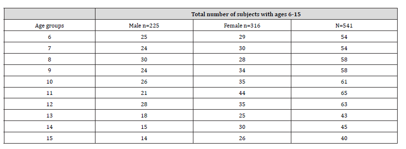 Click here to view Large Table 1 irispublishers-openaccess-dentistry-oral-health
