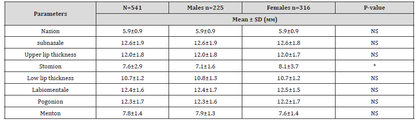 Click here to view Large Table 4 irispublishers-openaccess-dentistry-oral-health