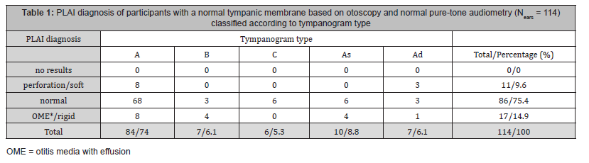 Click here to view Large Table 1 irispublishers-openaccess-dentistry-oral-health